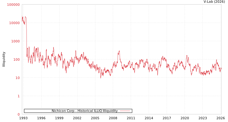 graph of Nichicon Corp ILLIQ-HIST