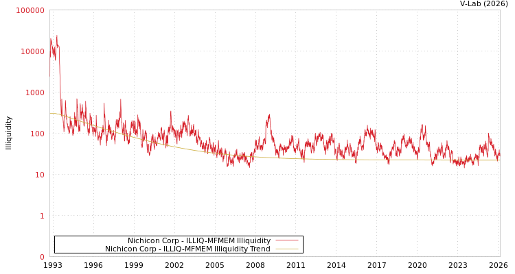 graph of Nichicon Corp ILLIQ-MFMEM