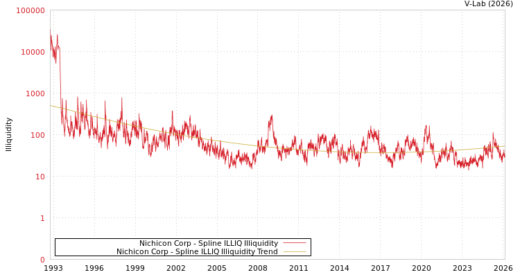 graph of Nichicon Corp ILLIQ-SMEM