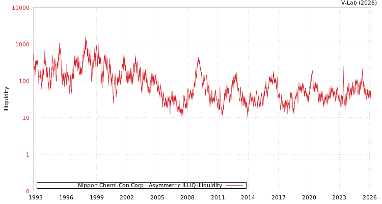 graph of Nippon Chemi-Con Corp ILLIQ-AMEM