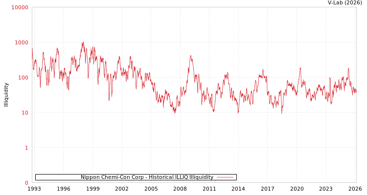 graph of Nippon Chemi-Con Corp ILLIQ-HIST