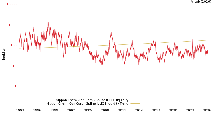 graph of Nippon Chemi-Con Corp ILLIQ-SMEM