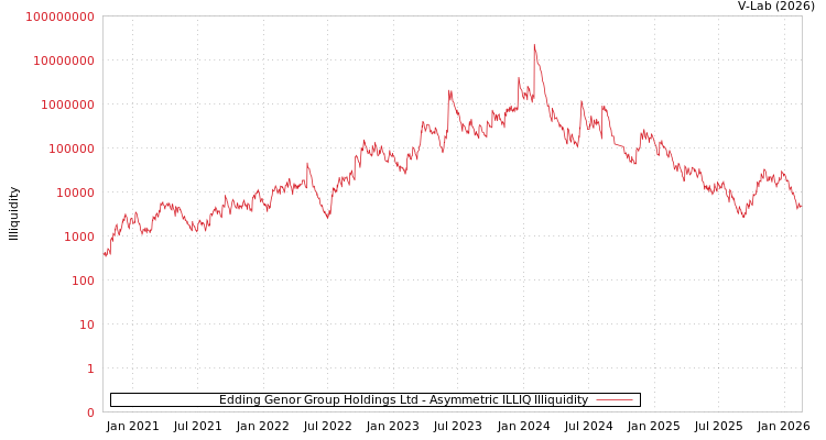 graph of Edding Genor Group Holdings Ltd ILLIQ-AMEM