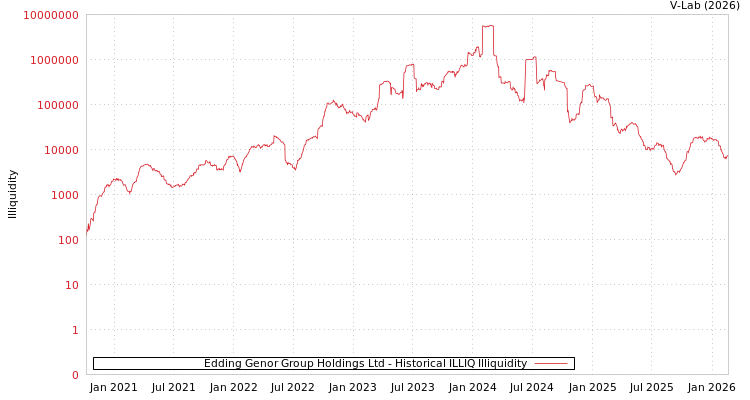 graph of Edding Genor Group Holdings Ltd ILLIQ-HIST