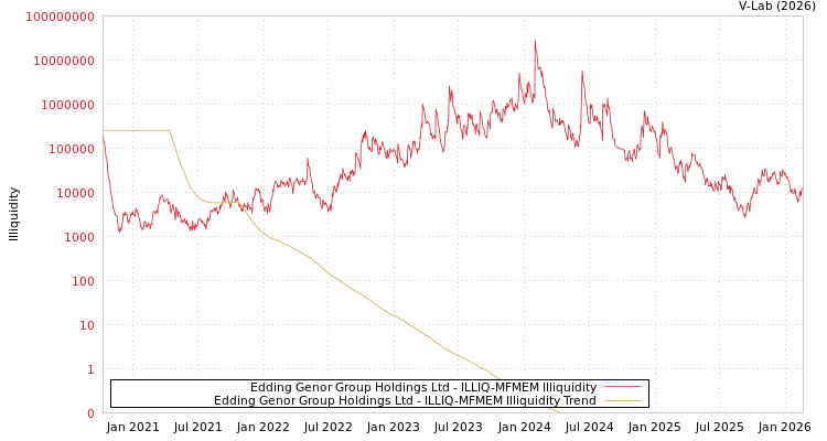 graph of Edding Genor Group Holdings Ltd ILLIQ-MFMEM