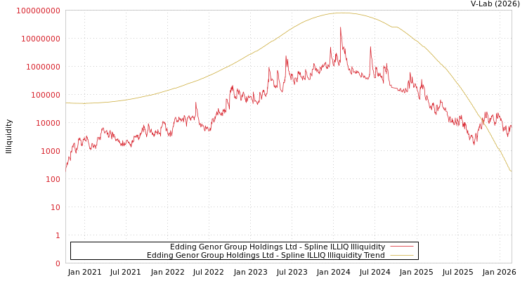 graph of Edding Genor Group Holdings Ltd ILLIQ-SMEM