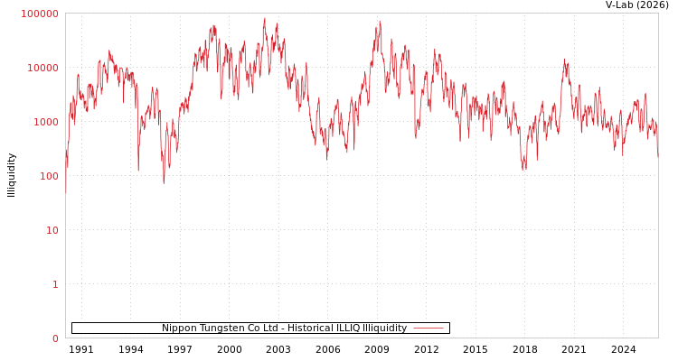 graph of Nippon Tungsten Co Ltd ILLIQ-HIST