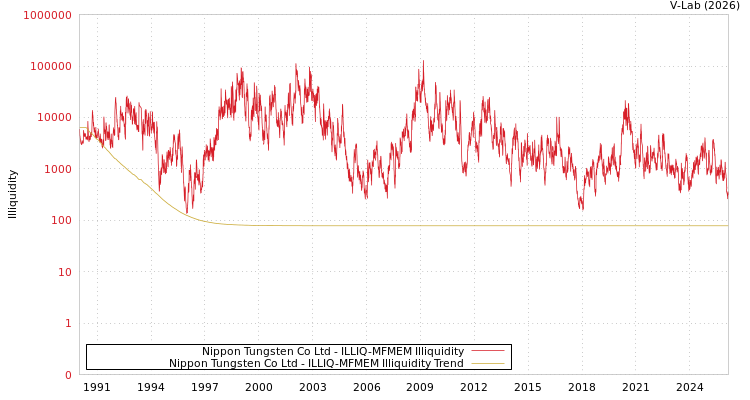 graph of Nippon Tungsten Co Ltd ILLIQ-MFMEM