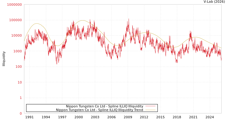 graph of Nippon Tungsten Co Ltd ILLIQ-SMEM