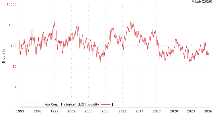 graph of Koa Corp ILLIQ-HIST