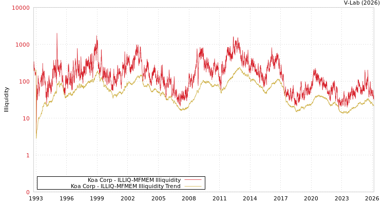 graph of Koa Corp ILLIQ-MFMEM