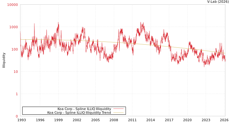 graph of Koa Corp ILLIQ-SMEM