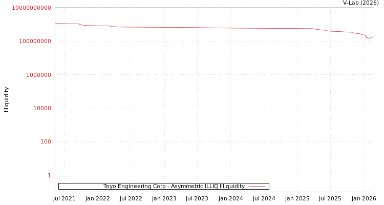 graph of Toyo Engineering Corp ILLIQ-AMEM