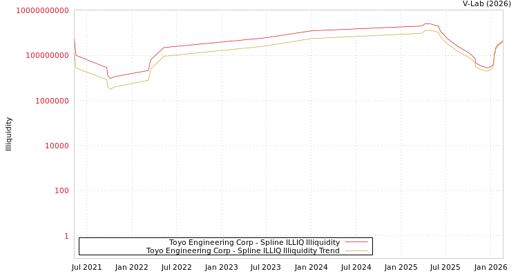graph of Toyo Engineering Corp ILLIQ-SMEM