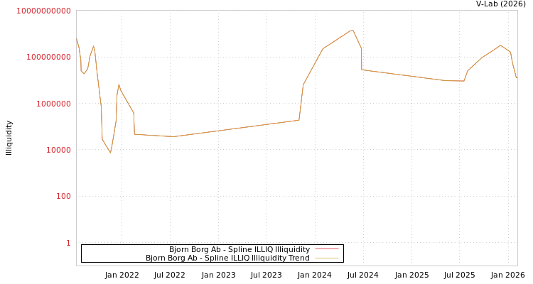 graph of Bjorn Borg Ab ILLIQ-SMEM
