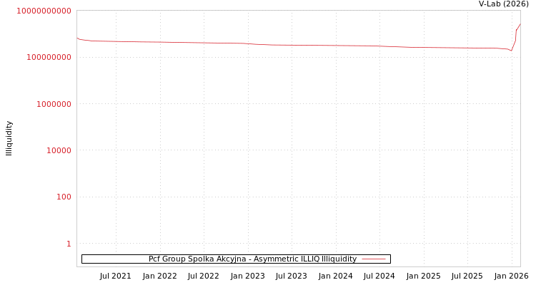 graph of Pcf Group Spolka Akcyjna ILLIQ-AMEM