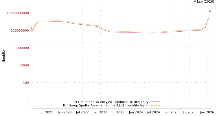 graph of Pcf Group Spolka Akcyjna ILLIQ-SMEM