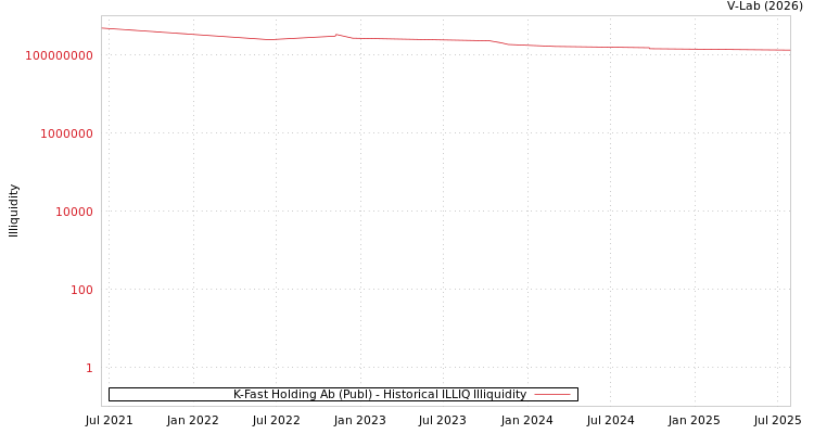 graph of K-Fast Holding Ab (Publ) ILLIQ-HIST