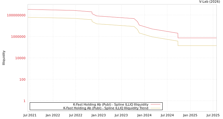 graph of K-Fast Holding Ab (Publ) ILLIQ-SMEM