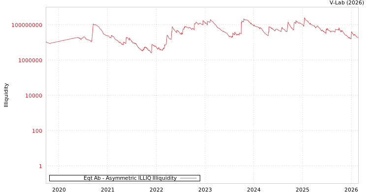 graph of Eqt Ab ILLIQ-AMEM