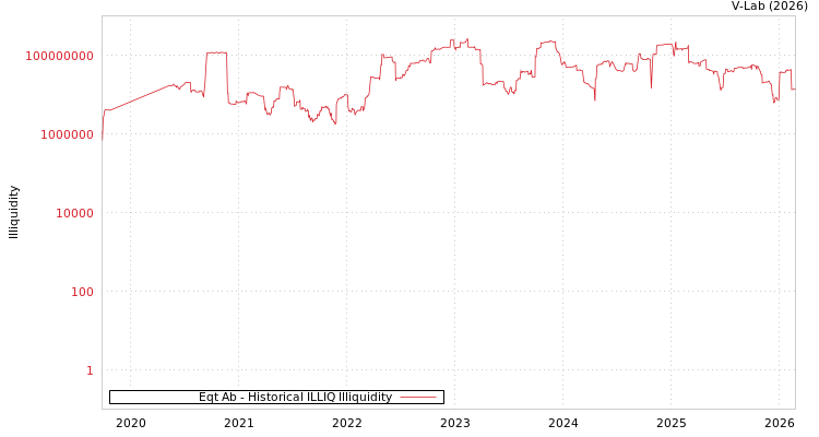 graph of Eqt Ab ILLIQ-HIST