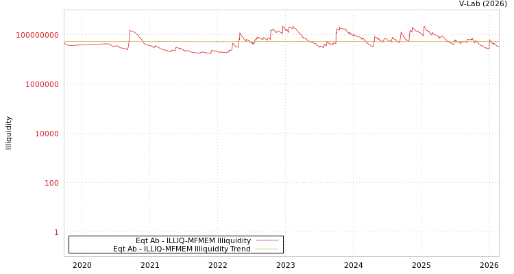 graph of Eqt Ab ILLIQ-MFMEM
