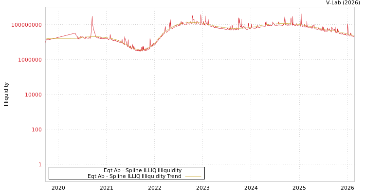 graph of Eqt Ab ILLIQ-SMEM