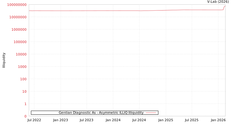 graph of Gentian Diagnostic As ILLIQ-AMEM
