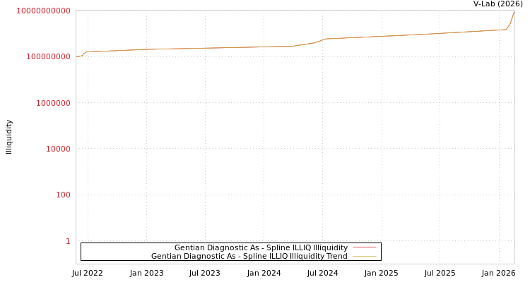 graph of Gentian Diagnostic As ILLIQ-SMEM