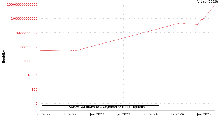 graph of Softox Solutions As ILLIQ-AMEM