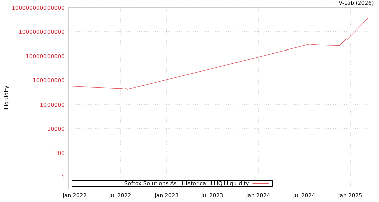 graph of Softox Solutions As ILLIQ-HIST