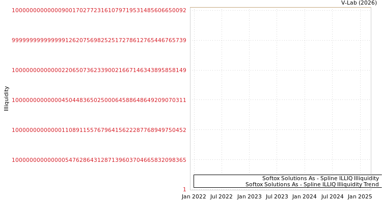 graph of Softox Solutions As ILLIQ-SMEM