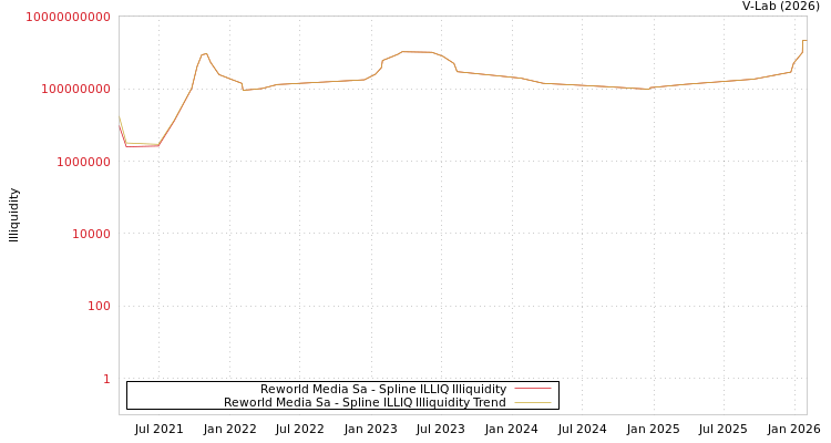 graph of Reworld Media Sa ILLIQ-SMEM