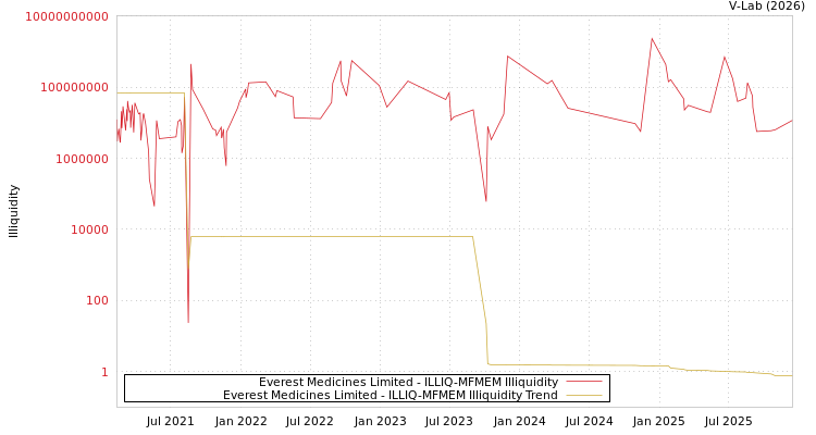 graph of Everest Medicines Limited ILLIQ-MFMEM