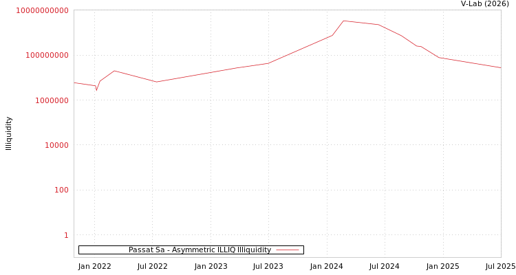 graph of Passat Sa ILLIQ-AMEM