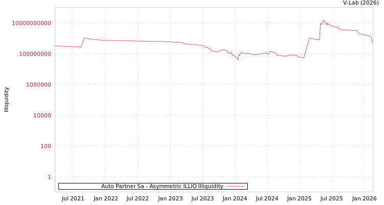 graph of Auto Partner Sa ILLIQ-AMEM