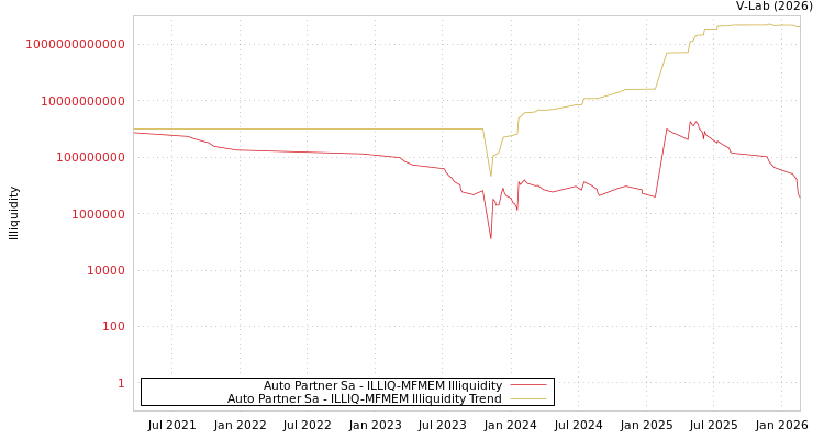 graph of Auto Partner Sa ILLIQ-MFMEM