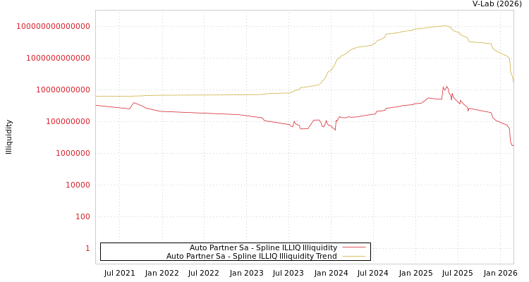 graph of Auto Partner Sa ILLIQ-SMEM