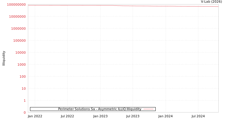graph of Perimeter Solutions Sa ILLIQ-AMEM