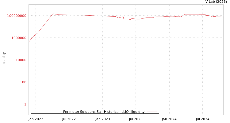 graph of Perimeter Solutions Sa ILLIQ-HIST