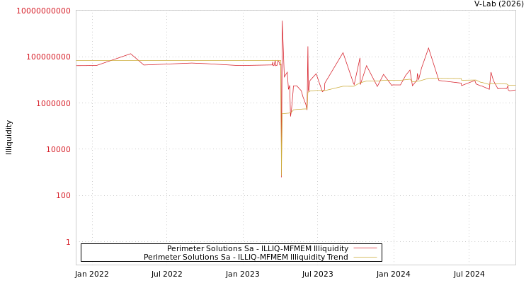 graph of Perimeter Solutions Sa ILLIQ-MFMEM