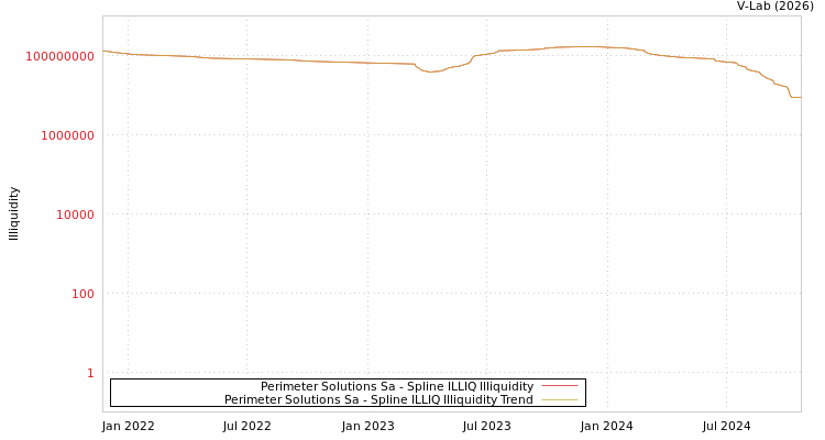 graph of Perimeter Solutions Sa ILLIQ-SMEM