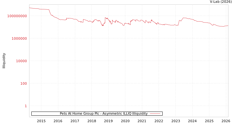 graph of Pets At Home Group Plc ILLIQ-AMEM