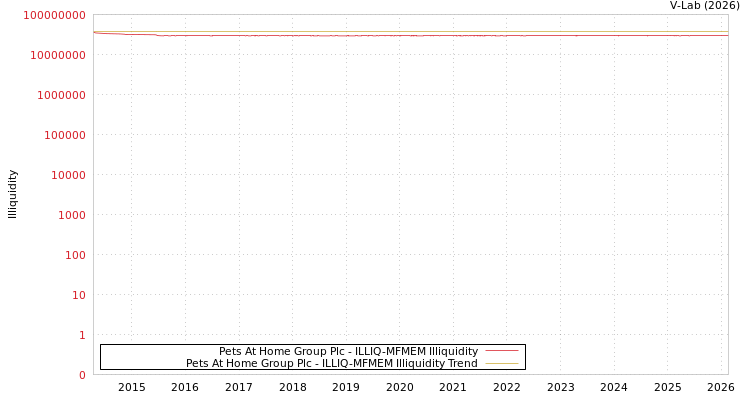 graph of Pets At Home Group Plc ILLIQ-MFMEM