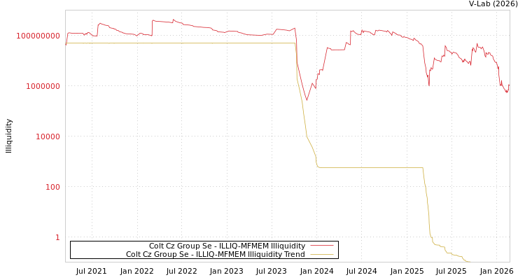 graph of Colt Cz Group Se ILLIQ-MFMEM