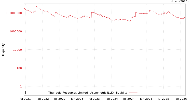 graph of Thungela Resources Limited ILLIQ-AMEM