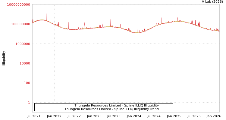 graph of Thungela Resources Limited ILLIQ-SMEM