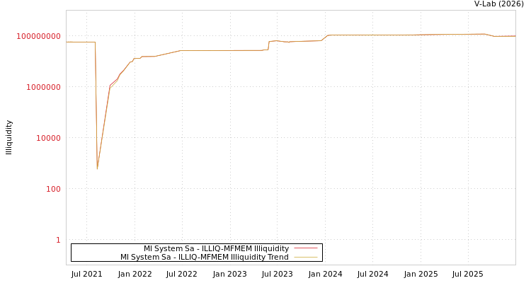 graph of Ml System Sa ILLIQ-MFMEM