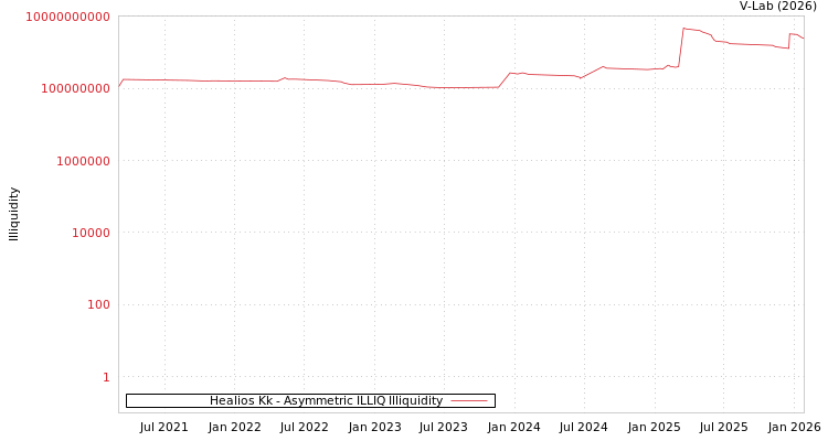 graph of Healios Kk ILLIQ-AMEM
