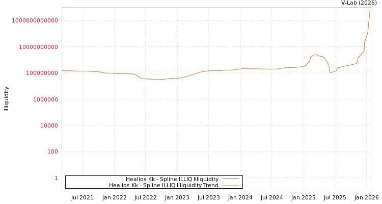 graph of Healios Kk ILLIQ-SMEM